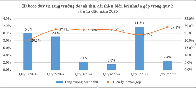 Habeco: Doanh thu quý 2 tăng trưởng, biên lợi nhuận gộp mở rộng - 2