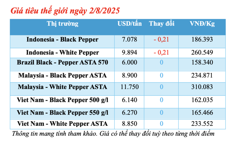 Giá tiêu hôm nay được cập nhật vào chiều 2/8/2025