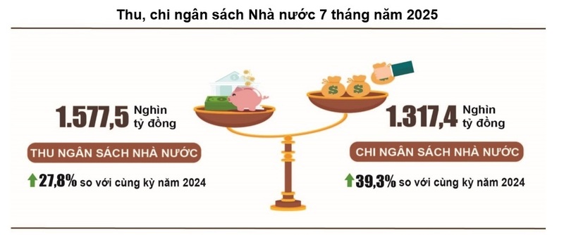 Lũy kế tổng thu ngân sách Trang Chủ OKVIP COM Top #1 7 tháng năm 2025 ước đạt 1.577,5 nghìn tỷ đồng. Ảnh: Cục Thống kê