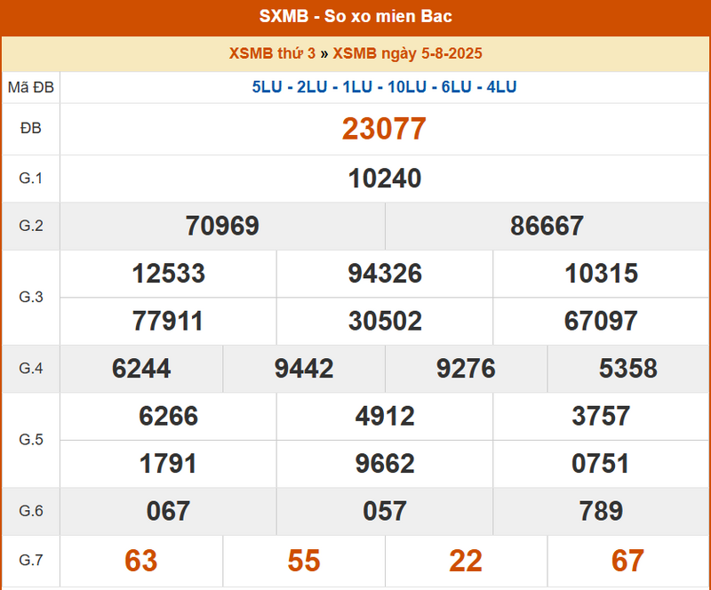 XSMB 5/8, KQXSMB 5/8, kết quả xổ số miền Bắc ngày 5/8/2025