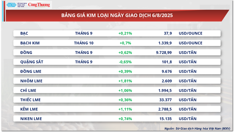 Bảng giá kim loại