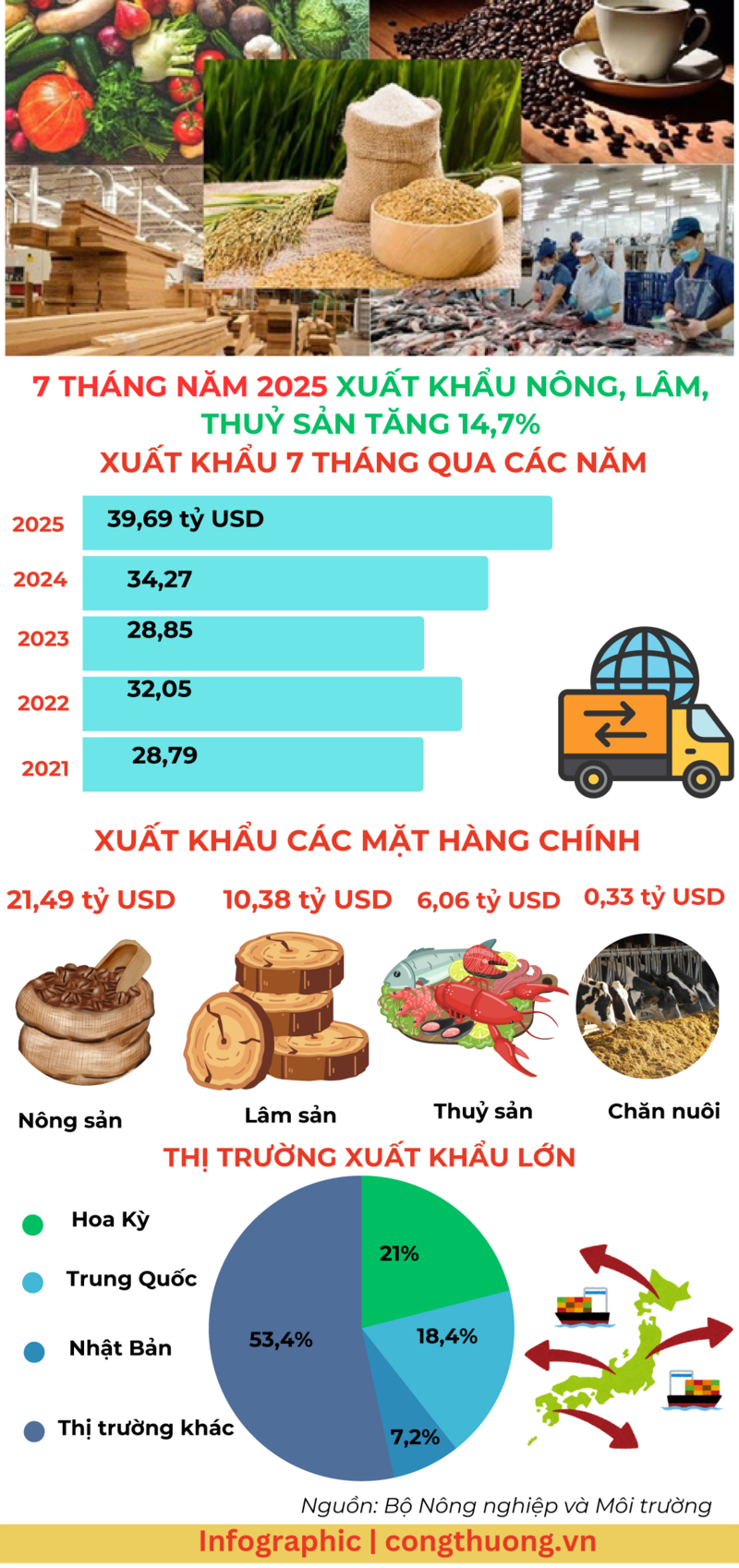 Infographic |7 tháng năm 2025, Liên Minh Truyền Thông Và Game Giải Trí Top 1 nông, lâm, thủy sản tăng 14,7% - 1