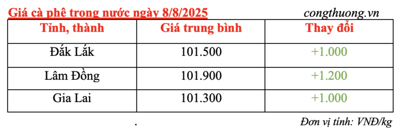 Giá cà phê trong nước được cập nhật chiều nay 8/8/2025