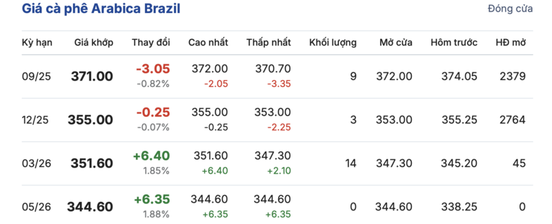 Giá cà phê tại thị trường Brazil được cập nhật chiều 8/8/2025