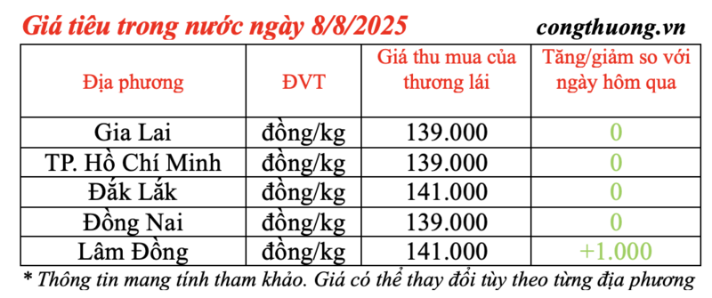 Giá tiêu trong nước được cập nhật vào chiều 8/8/2025