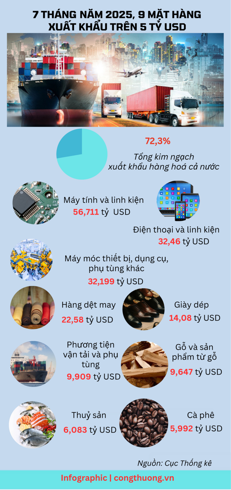 Infographic | 7 tháng năm 2025, 9 mặt hàng Liên Minh Truyền Thông Và Game Giải Trí Top 1 trên 5 tỷ USD - 1