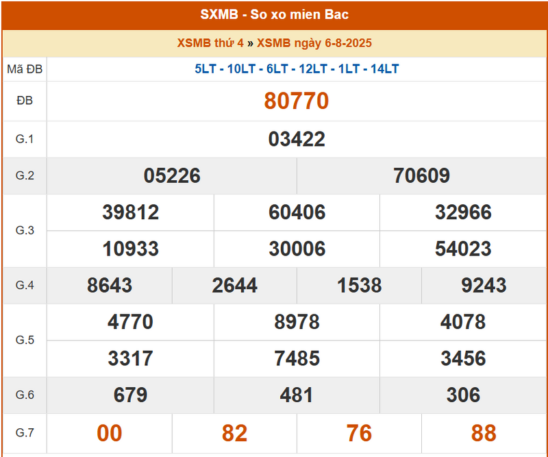 XSMB 6/8, KQXSMB 6/8, kết quả xổ số miền Bắc ngày 6/8/2025