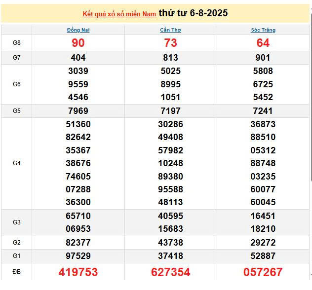 XSMN 6/8, KQXSMN 6/8, kết quả xổ số miền Nam ngày 6/8/2025