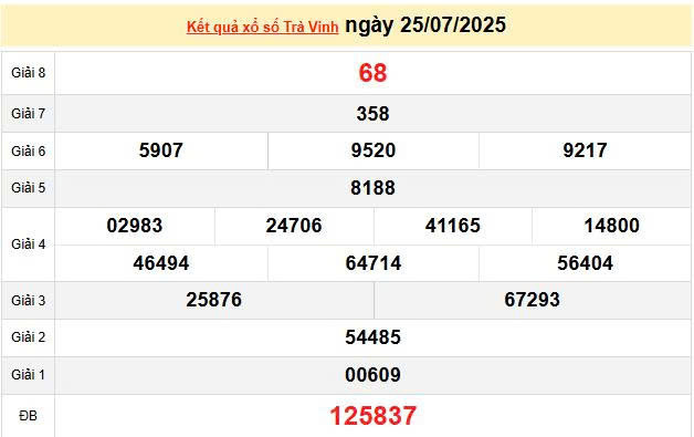 XSTV 25/7, KQXSTV 25/7, kết quả xổ số Trà Vinh ngày 25/7/2025