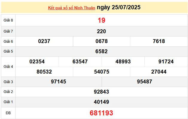 XSNT 25/7, KQXSNT 25/7, kết quả xổ số Ninh thuận ngày 25/7/2025