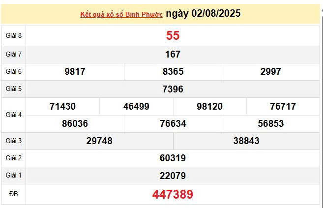 XSBP 2/8, KQXSBP 2/8, kết quả xổ số Bình Phước ngày 2/8/2025
