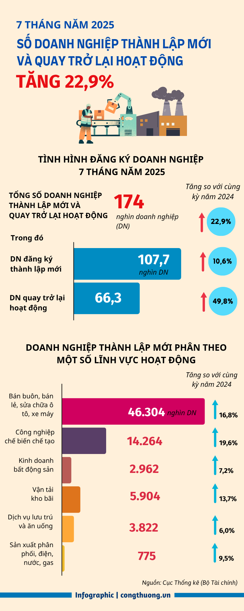 174.000 Okvip tại về thành lập mới và quay trở lại hoạt động - 1