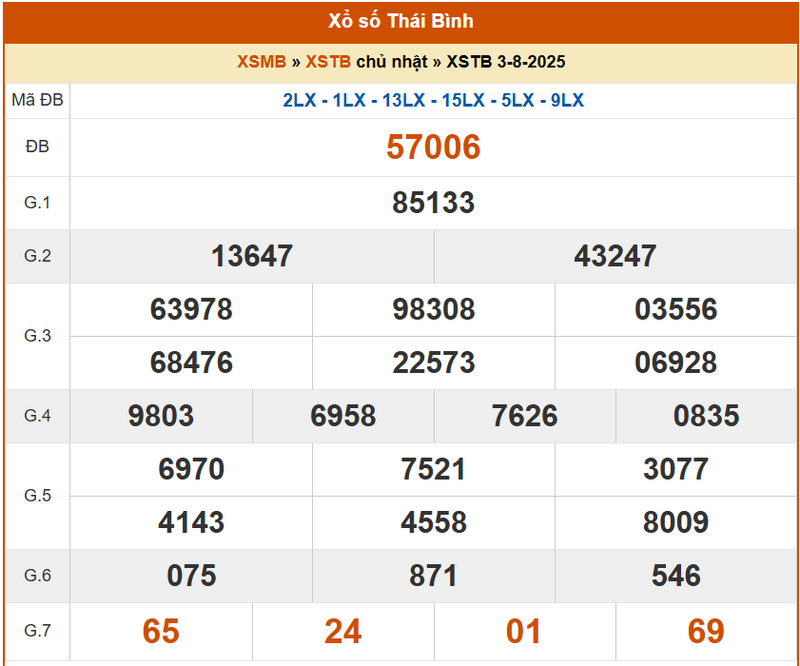 XSTB 3/8, KQXSTB 3/8, kết quả xổ số Thái Bình ngày 3/8/2025
