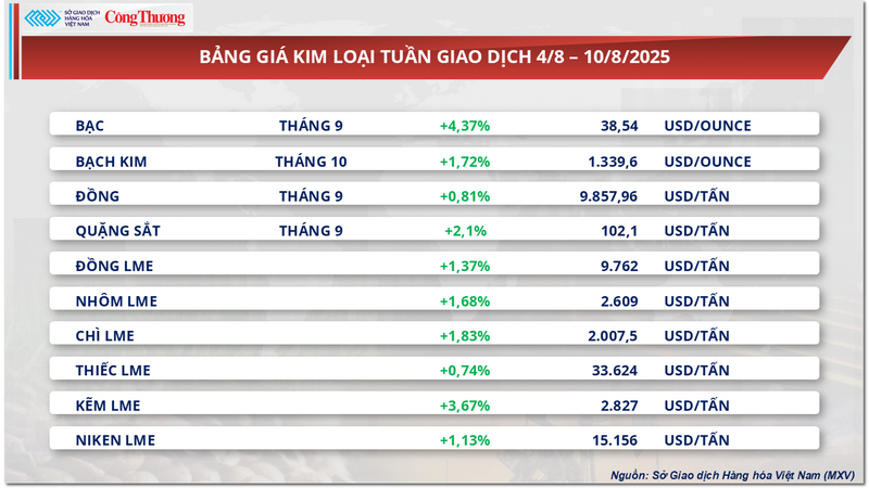 Bảng giá kim loại