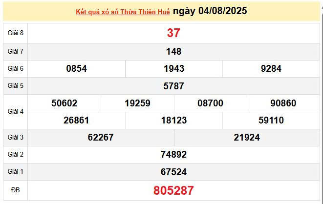 XSTHH 4/8, KQXSTHH 4/8, kết quả xổ số Thừa Thiên Huế ngày 4/8/2025