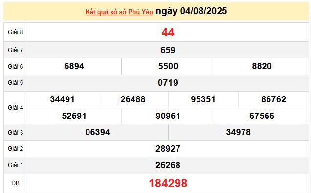 XSPY 4/8, KQXSPY 4/8, kết quả xổ số Phú Yên ngày 4/8/2025