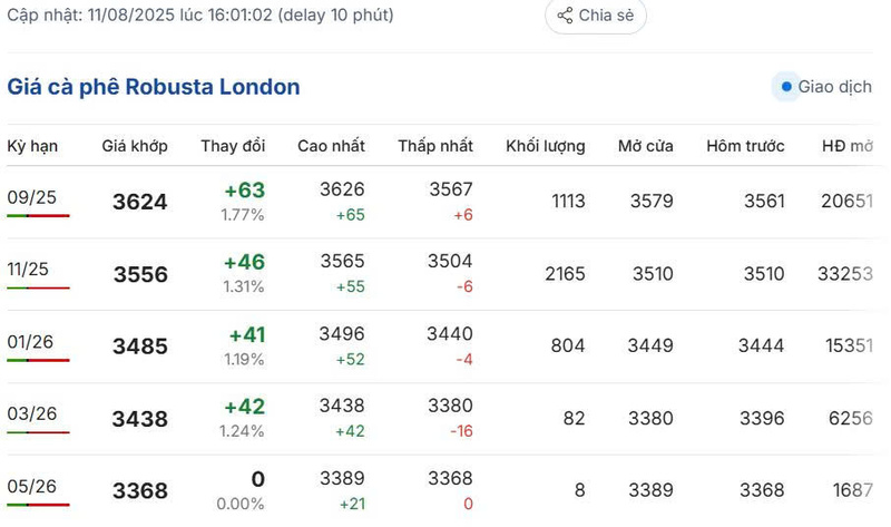 Giá cà phê Robusta London chiều ngày 11/8/2025