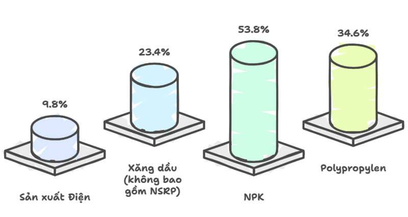 Các chỉ tiêu sản xuất tăng trưởng ấn tượng trong 7 tháng đầu năm 2025 so với cùng kỳ 2024 (Ảnh Petrovietnam)
