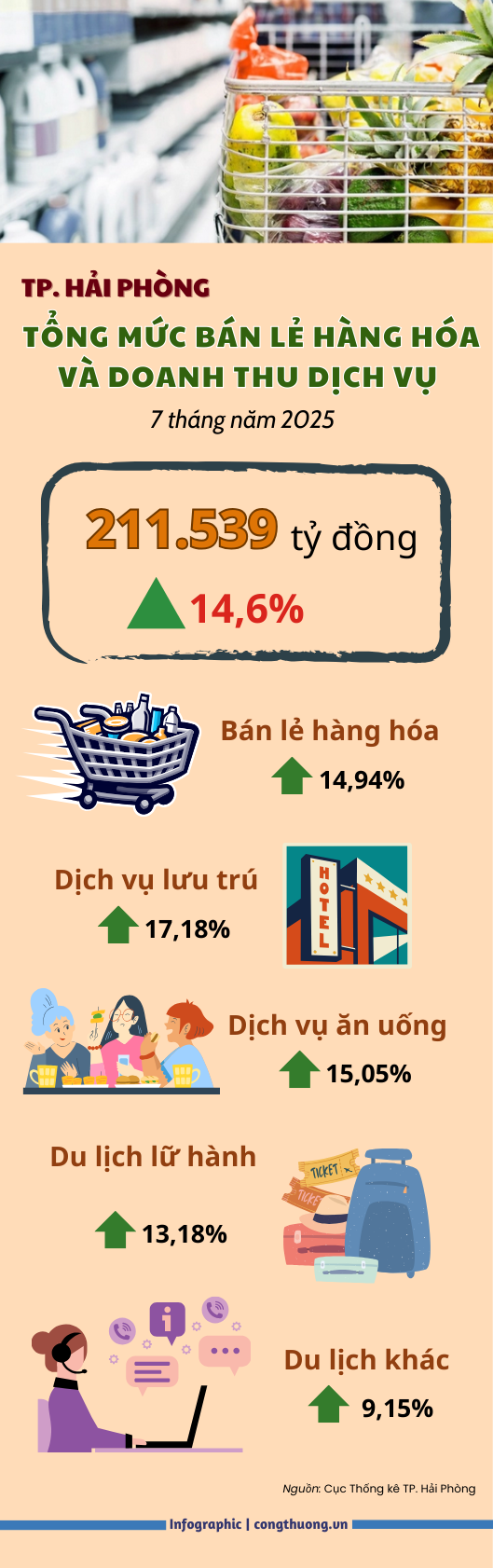Infographic | Bán lẻ hàng hóa và doanh thu dịch vụ Hải Phòng tăng 14,6% - 1