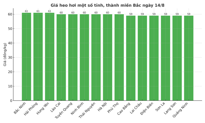 Biểu đồ giá heo hơi tại một số tỉnh, thành miền Bắc ngày 14/8
