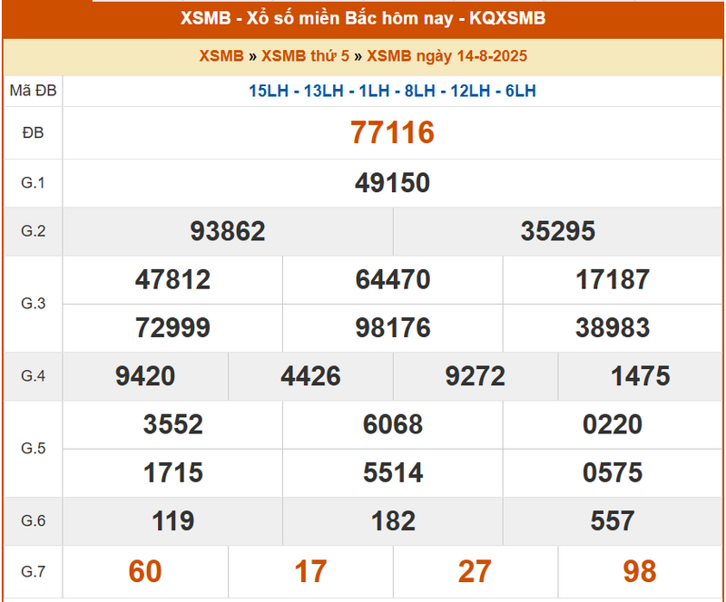 XSMB 14/8, KQXSMB 14/8, kết quả xổ số miền Bắc ngày 14/8/2025