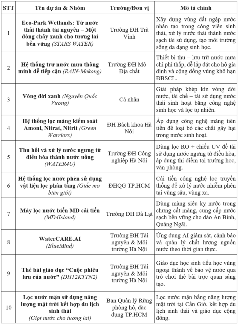 Top 10 dự án xuất sắc nhất. Ảnh: N.H