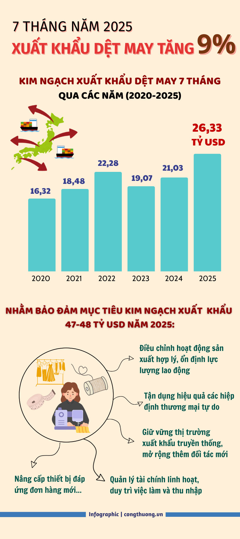 Infographic | 7 tháng, Liên Minh Truyền Thông Và Game Giải Trí Top 1 dệt may đạt hơn 26,3 tỷ USD - 1