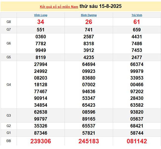 XSMN 15/8, KQXSMN 15/8, kết quả xổ số miền Nam ngày 15/8/2025