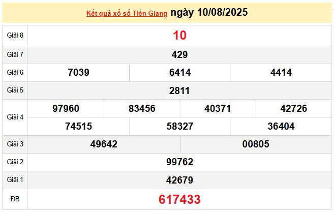 XSTG 10/8, KQXSTG 10/8, kết quả xổ số Tiền Giang ngày 10/8/2025