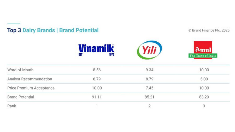 Vinamilk được đánh giá dẫn đầu về tiềm năng thương hiệu ngành sữa, vượt qua các tên tuổi hàng đầu thế giới (Nguồn: Brand Finance).