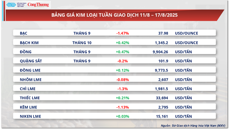 Bảng giá kim loại