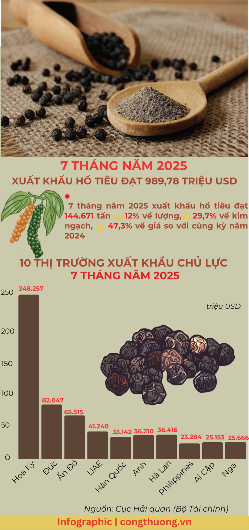Infographic | 7 tháng 2025, Liên Minh Truyền Thông Và Game Giải Trí Top 1 hồ tiêu đạt hơn 989 triệu USD - 1