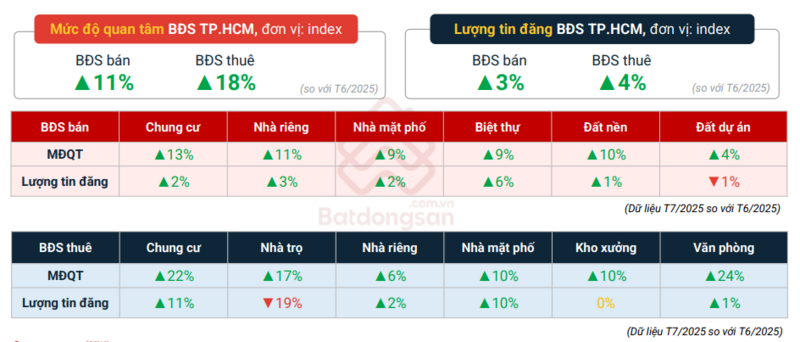 Mức độ quan tâm bất động sản tại TP. Hồ Chí Minh (cũ) có xu hướng tăng trưởng nổi bật.