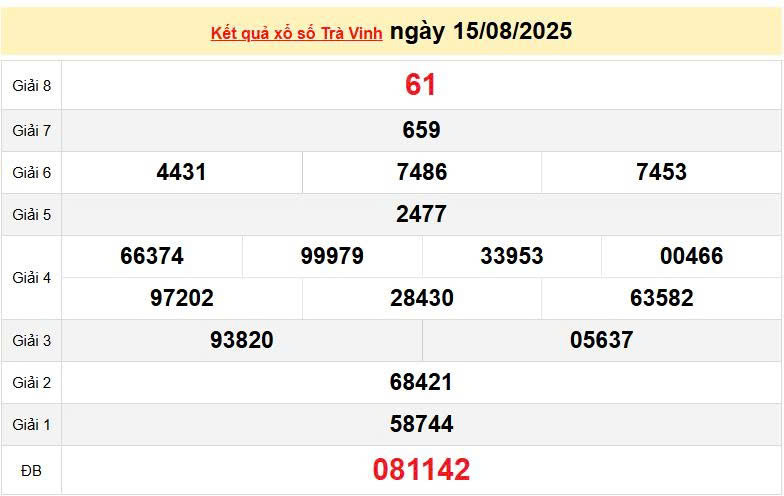 XSTV 15/8, KQXSTV 15/8, kết quả xổ số Trà Vinh ngày 15/8/2025