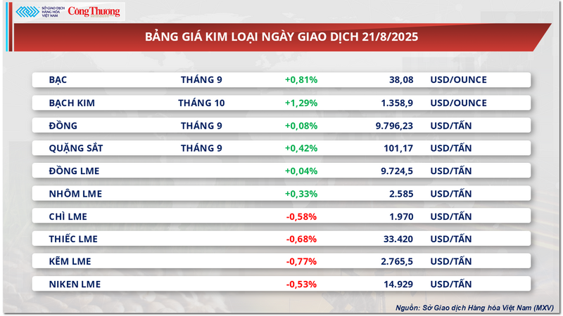 Bảng giá kim loại