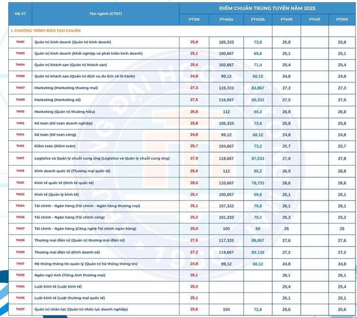 Trường Đại học Thương mại lấy điểm chuẩn cao nhất là 27,8