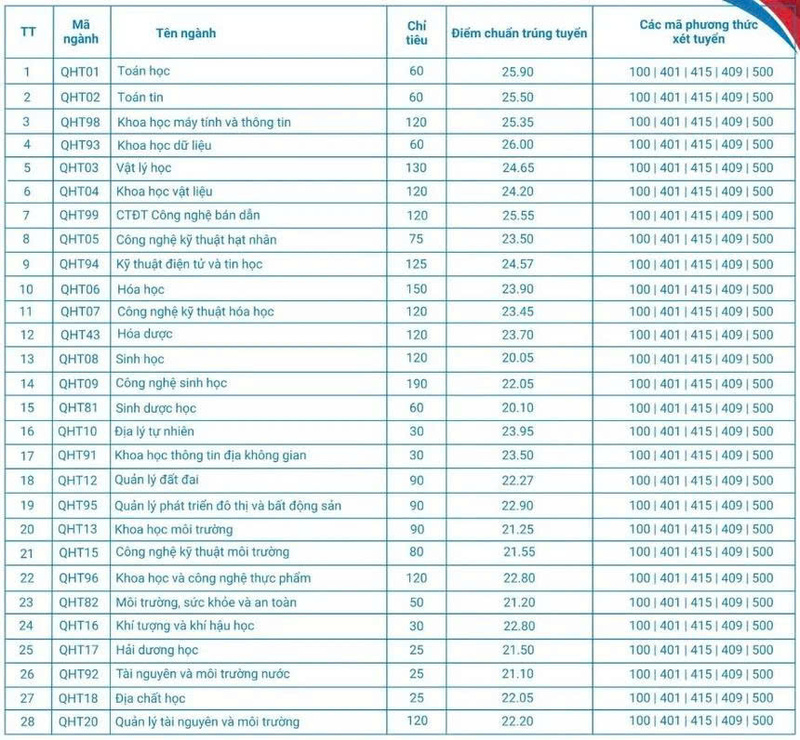 Trường Đại học Khoa học Tự nhiên (Đại học Quốc gia Hà Nội) lấy điểm chuẩn từ 20,05 đến 26 điểm