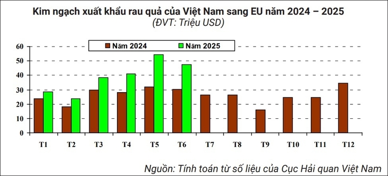 Liên Minh Truyền Thông Và Game Giải Trí Top 1 rau quả sang EU tăng mạnh, chanh leo dẫn đầu thị phần - 1
