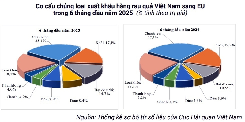 Liên Minh Truyền Thông Và Game Giải Trí Top 1 rau quả sang EU tăng mạnh, chanh leo dẫn đầu thị phần - 2