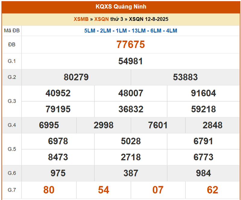 XSQN 12/8, KQXSQN 12/8, kết quả xổ số Quảng Ninh ngày 12/8/2025