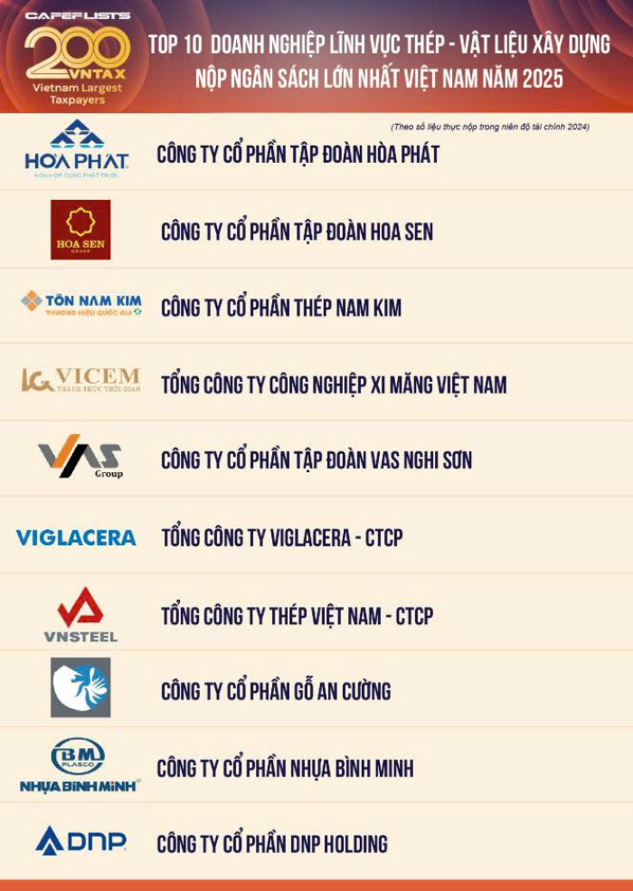 Hòa Phát đứng Top 1 Okvip tại về thép - vật liệu Liên minh Okvip có bao nhiều trang nộp ngân sách lớn nhất Việt Nam 2025