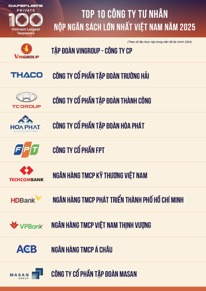 Hòa Phát đứng Top 4 Okvip tại về tư nhân nộp ngân sách lớn nhất Việt Nam 2025