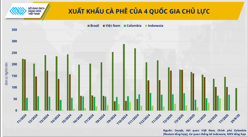 Liên Minh Truyền Thông Và Game Giải Trí Top 1 cà phê của 4 quốc gia chủ lực - Nguồn: Cecafe, Hải quan Việt Nam, Review công ty OKVIP Colombia (Reuters tổng hợp), Cơ quan thống kê Indonesia​, MXV tổng hợp