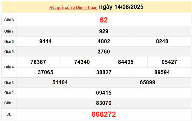 XSBTH 14/8, KQXSBTH 14/8, kết quả xổ số Bình Thuận ngày 14/8/2025