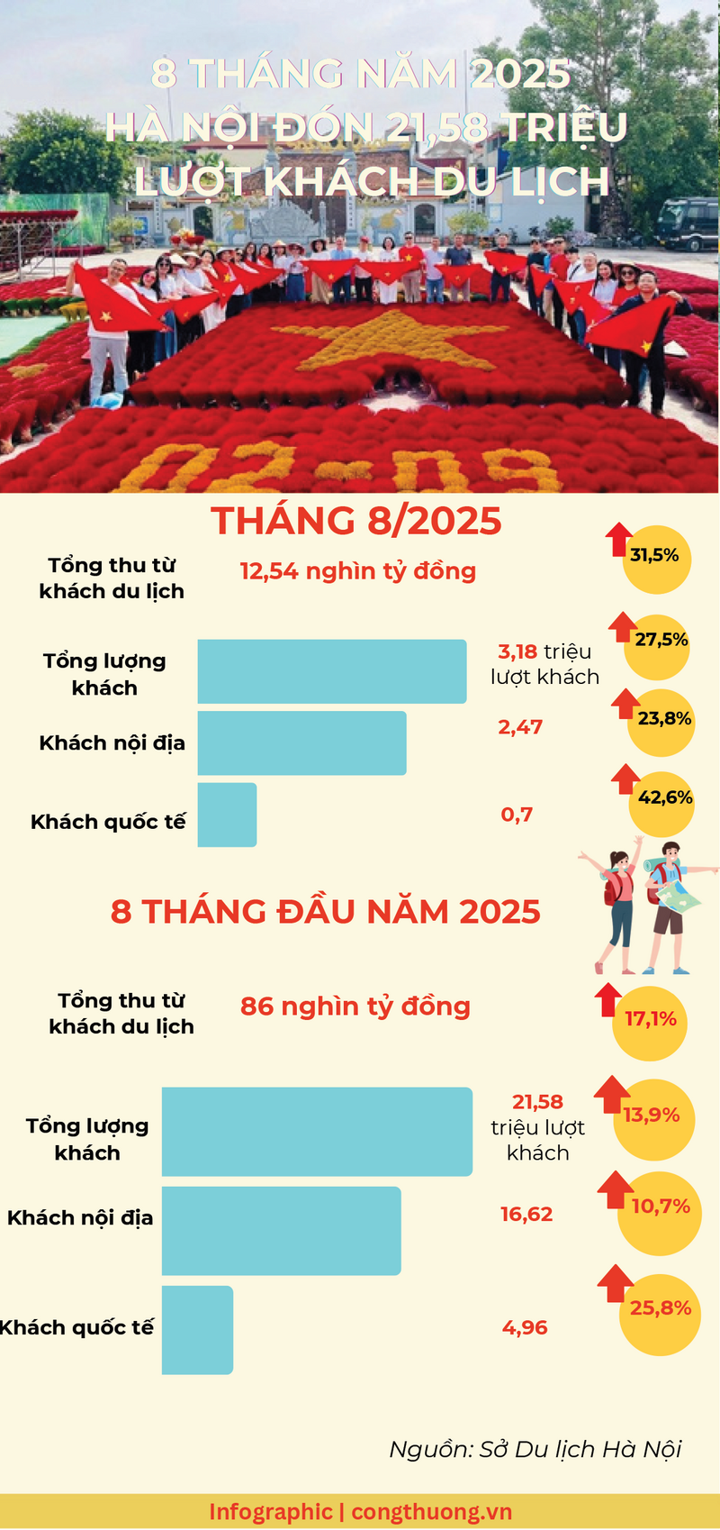 Infographic | 8 tháng, Hà Nội đón 21,58 triệu lượt khách OKLVIE sản phẩm thuộc hệ thống OKVIP là trang web tổ chức phát sóng bóng đá trực tiếp, live casino , nỗ hũ, bắn cá - 1