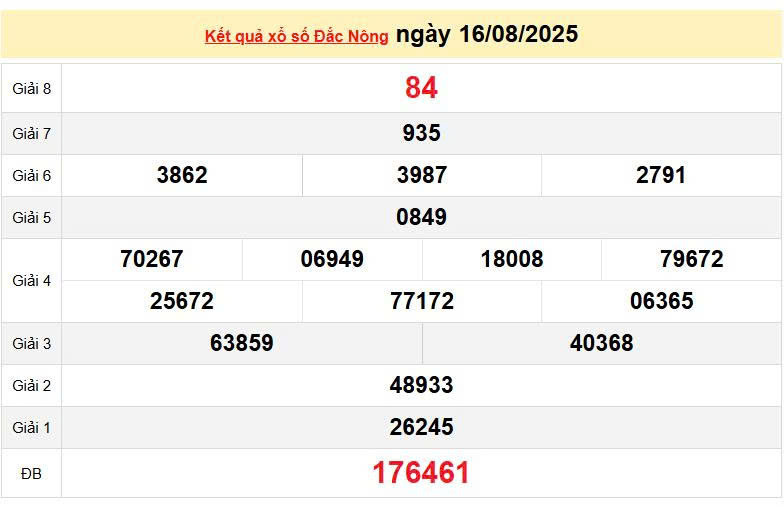 XSDNO 16/8, KQXSDNO 16/8, kết quả xổ số Đắk Nông ngày 16/8/2025