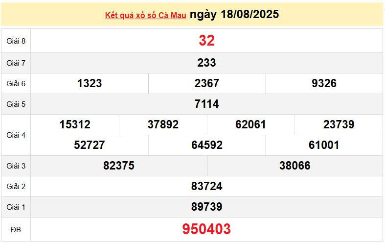 XSCM 18/8, KQXSCM 18/8,  kết quả xổ số Cà Mau ngày 18/8/2025
