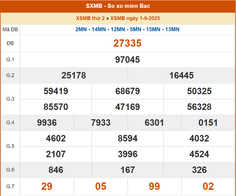 XSMB 1/9, KQXSMB 1/9, kết quả xổ số miền Bắc ngày 1/9/2025