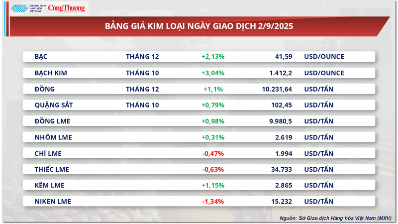 Bảng giá kim loại