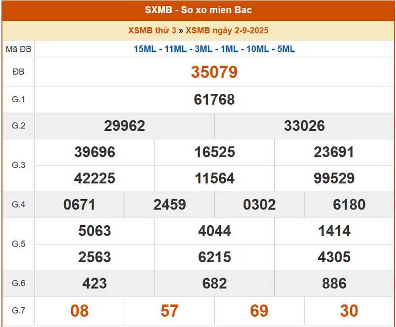 XSMB 2/9, KQXSMB 2/9, kết quả xổ số miền Bắc ngày 2/9/2025